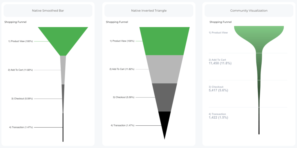 Looker Studio Funnels - Data Bloo